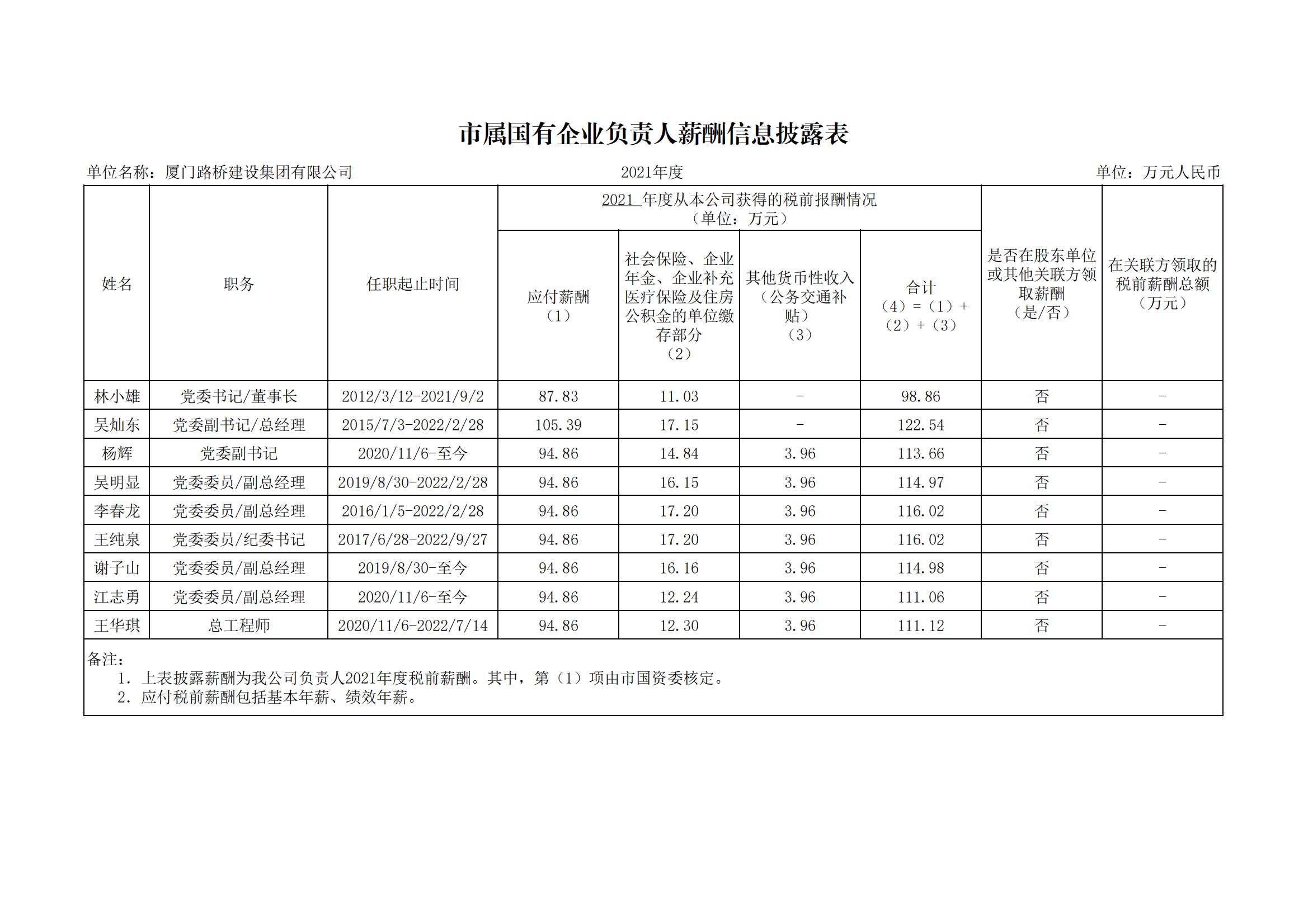 市屬?lài)衅髽I(yè)負責人薪酬信息披露表（2021年）_00.jpg