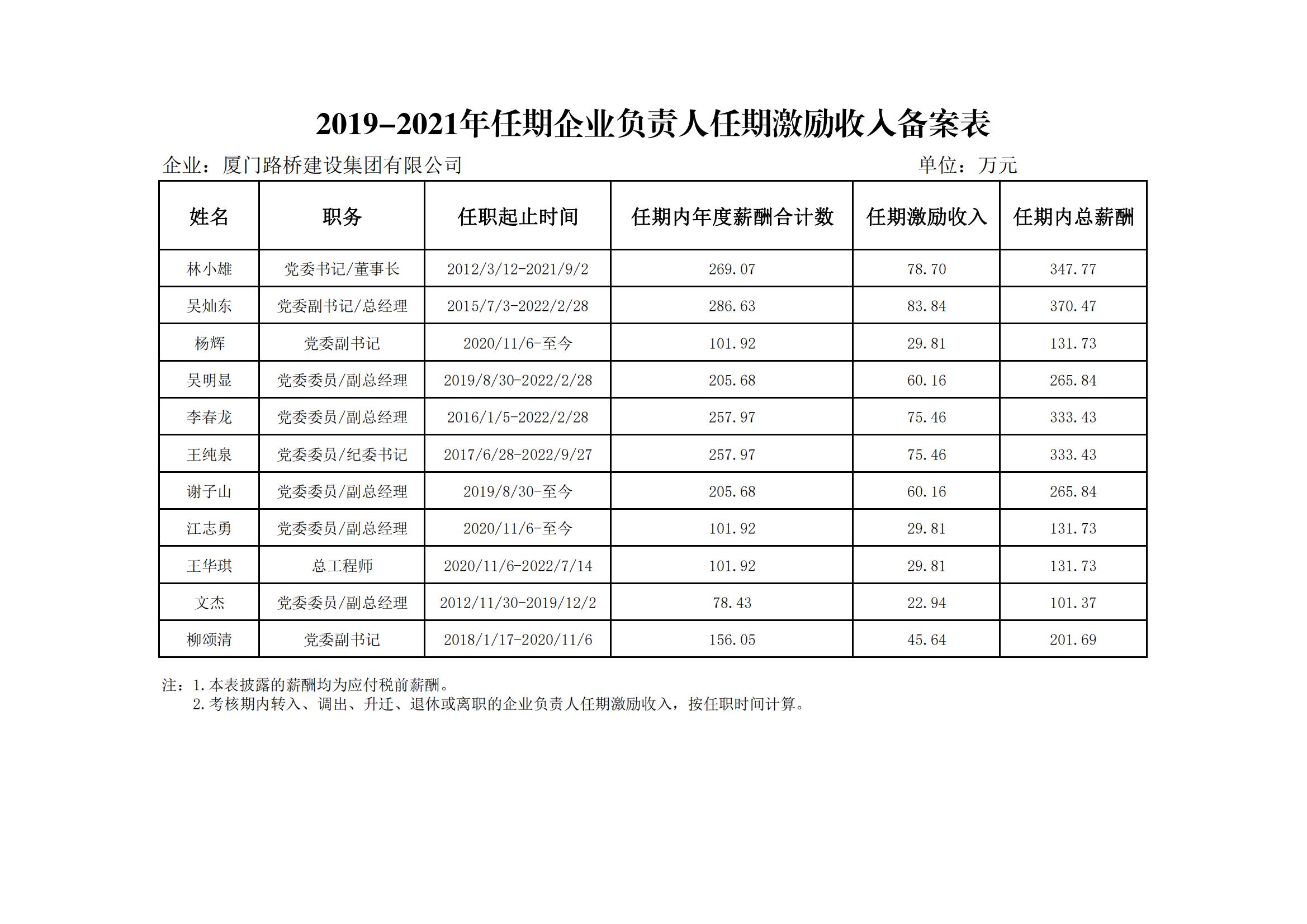 2019-2021年任期企業(yè)負責人任期激勵收入備案表(披露）_00.jpg